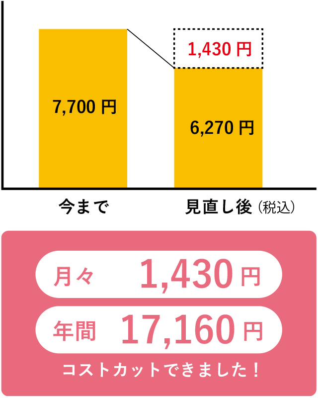 ケース１：光回線・ひかり電話・ナンバーディスプレイをご利用の場合：月額1430円のコスト削減