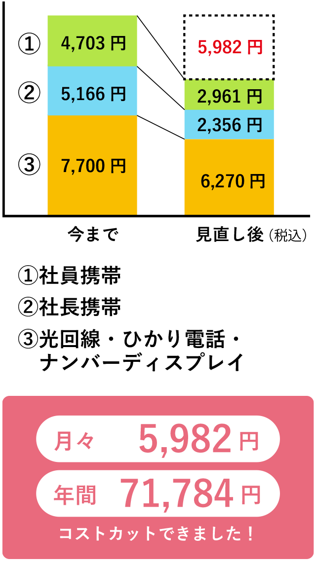 ケース２：光回線・ひかり電話・ナンバーディスプレイ、社長携帯、社員（1名）携帯をご利用の場合月額5982円のコスト削減