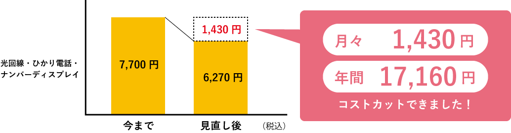 ケース１：光回線・ひかり電話・ナンバーディスプレイをご利用の場合：月額1430円のコスト削減