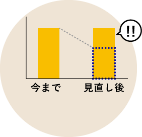 必ずしもコストが下がらない場合があります。